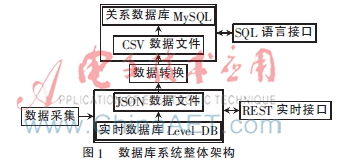 異構(gòu)數(shù)據(jù)庫系統(tǒng)數(shù)據(jù)轉(zhuǎn)換方法的設(shè)計(jì)與實(shí)現(xiàn) 數(shù)據(jù)處理與存儲(chǔ)支持服務(wù)