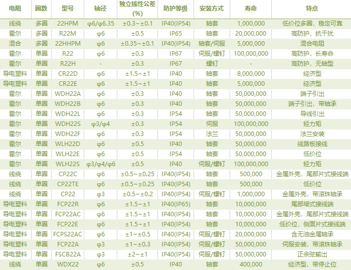 電位器內(nèi)卷時代，22mm小尺寸，如何占有一席之地？(圖2)